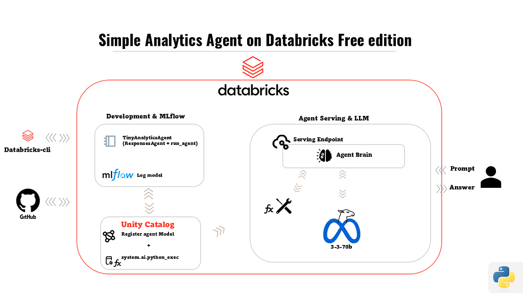 Tiny analytics agent on Databricks